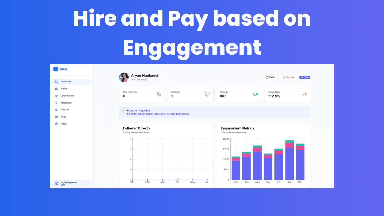 Data-driven influencer selection for maximum ROI